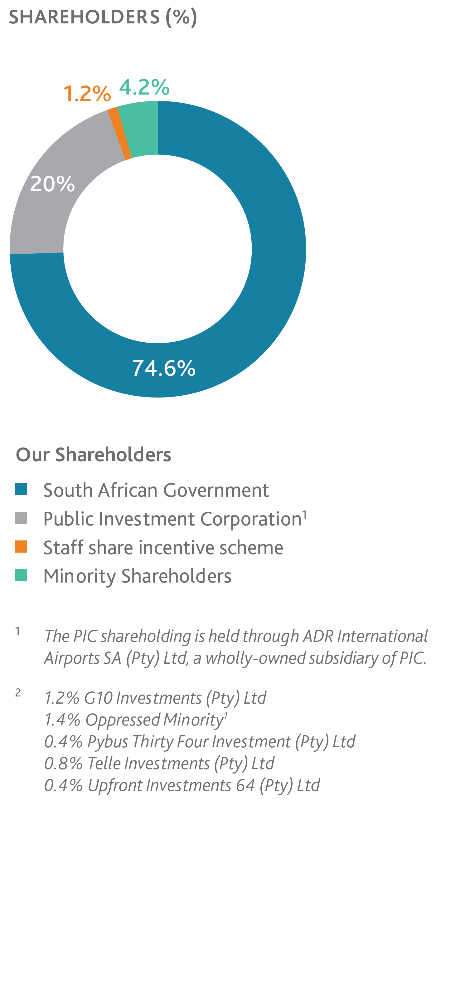 Shareholder Percentage